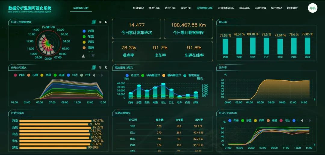 不辱使命，天邁科技按時完成長春公交智能化項目階段目標(biāo)